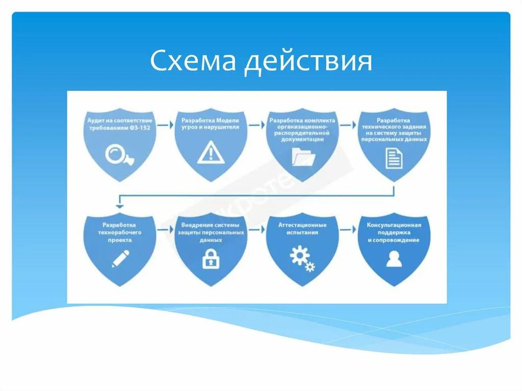 Схема безопасности финансовых данных с различными уровнями защиты