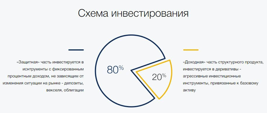 Схема пошагового плана начала инвестирования