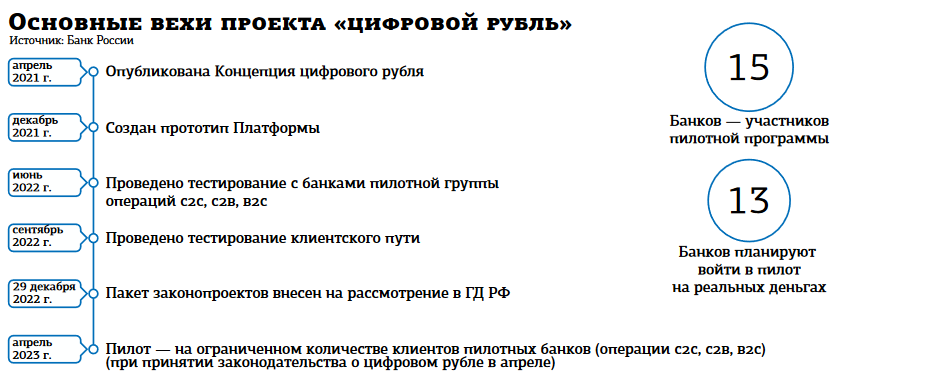 Временная шкала внедрения цифрового рубля с ключевыми датами