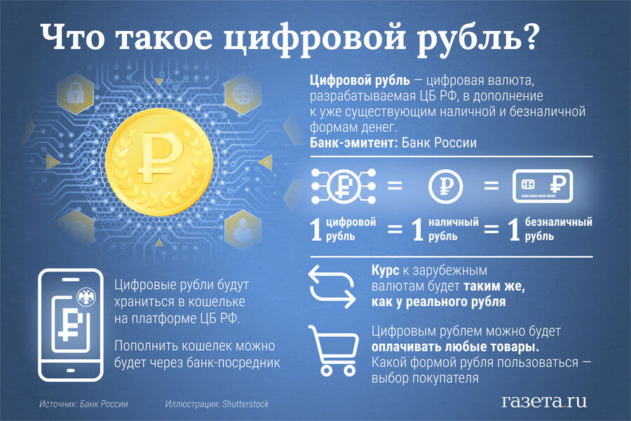 Таблица ограничений и возможностей цифрового рубля