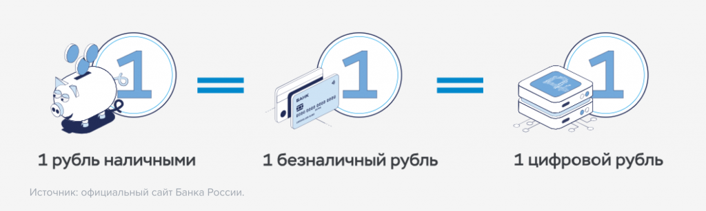 Схема с тремя рублями - наличный, безналичный и цифровой, в современном дизайне