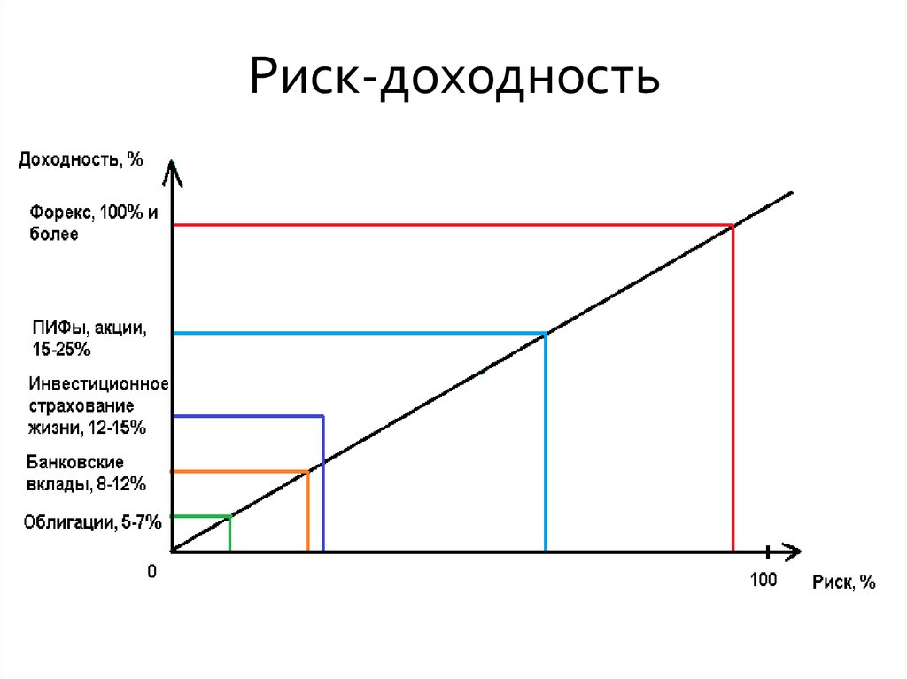 Сравнительная таблица доходности и рисков разных инструментов