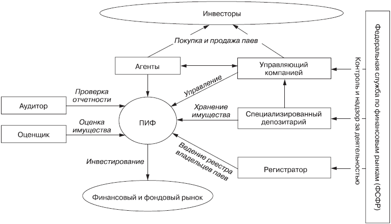 Схема работы ПИФа простыми словами