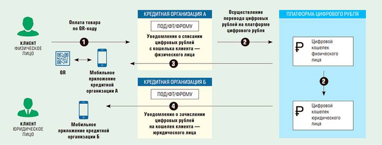 Схема защиты цифрового рубля с элементами безопасности