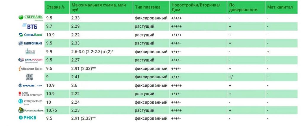 Сравнительная таблица ставок по разным программам