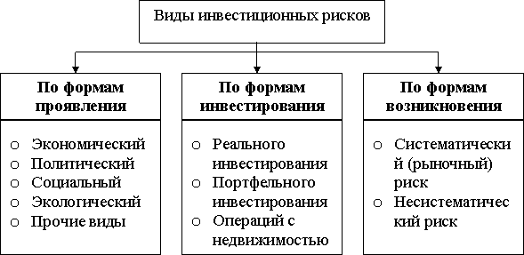 Инфографика основных типов инвестиционных рисков