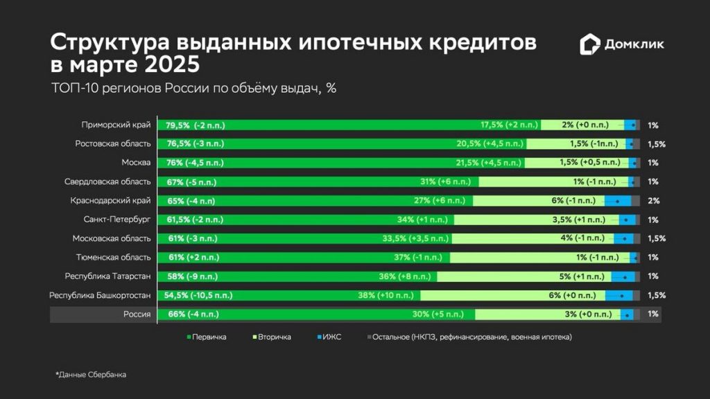 График роста выдач IT-ипотеки по кварталам 2025 года