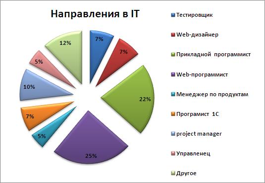 Схема с разными профессиями в IT-компании: программист, дизайнер, менеджер, бухгалтер
