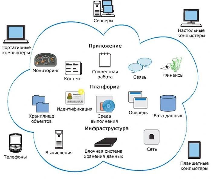 Схема современных бухгалтерских технологий - AI, облачные сервисы, мобильные приложения