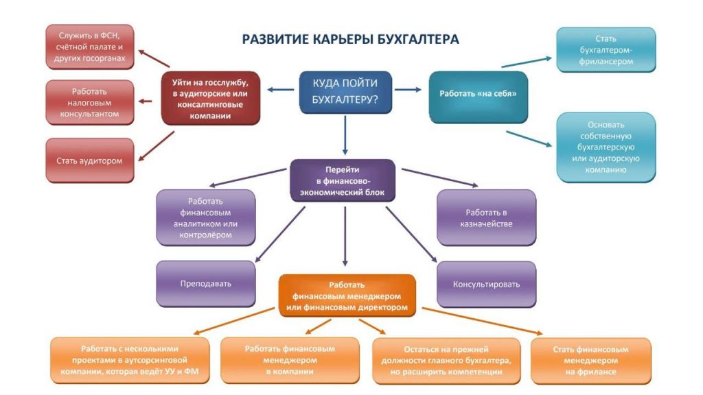 Схема эволюции профессии бухгалтера - от счетовода к бизнес-аналитику